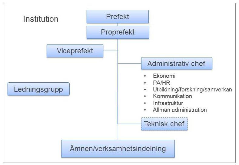 Administrativ organisation, version 2 Sida: 6 (13) Strukturen nedan är en principskiss, där funktionerna kan innefatta flera roller.