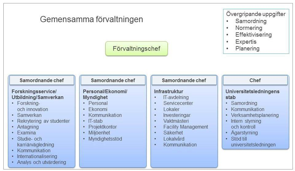 Administrativ organisation, version 2 Sida: 9 (13) Arbetsgruppens resonemang Forskning/Utbildning/Samverkan Forskning och utbildning placeras i samma område för att de utgör stöd till