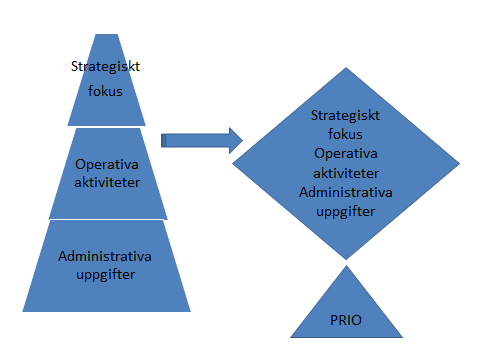 kom att kallas för PRIO och till PRIO finns ytterligare en helpdeskfunktion.