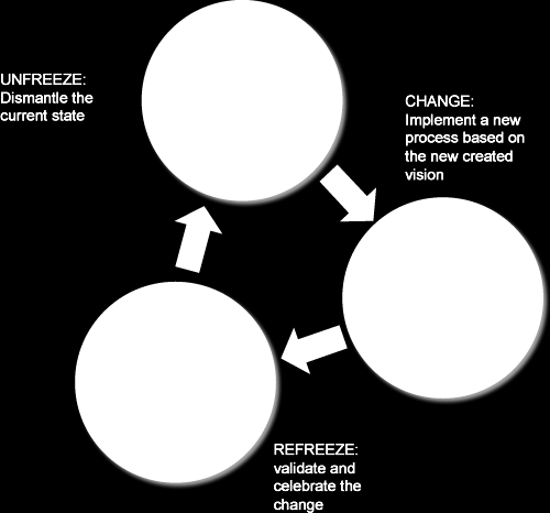 Figur 3: Illustration som förklarar Lewins (1951) modell med förändringsfaser Modellen bygger på att involvera medarbetarna i förändringen, nå acceptans samt motivation till genomförandet av