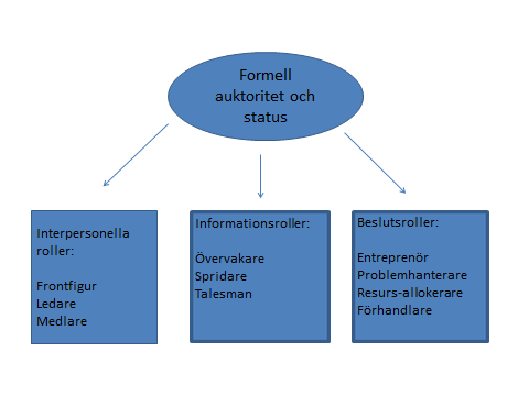 konflikter, fördela resurser och att slutligen löpande förhandla i organisationens intresse. Det är den tredje rollkategorin som enligt Mintzberg (1973) är den viktigaste delen av chefskapet.