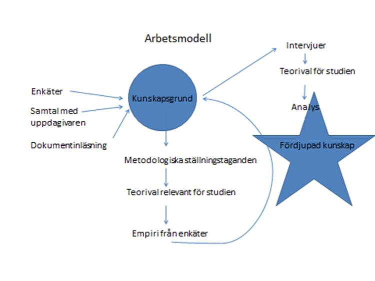 4.1.1 Studiens design Studien har en kvalitativ fallstudiedesign (Yin, 2003) och fallet som studeras är Försvarsmakten. Ett fall är ett välavgränsat fenomen som exempelvis en organisation.