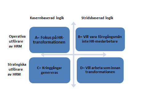 Figur 7. Egen modell föreställande chefers olika logiker kopplat till operativt eller strategiskt fokus av HRM Av figur 7 framgår hur chefskapets motsägelsefulla bilder kan förklaras och förstås.