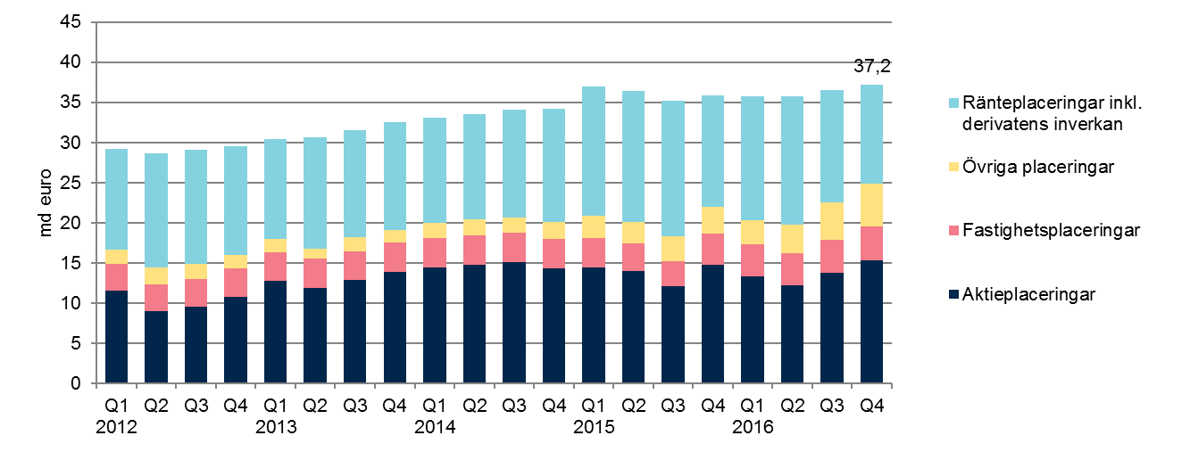 PLACERINGARNAS MARKNADSVÄRDE ÖKADE TILL 37,2