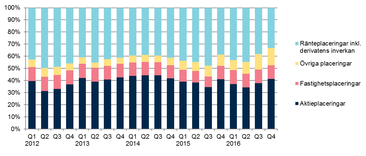 ANDELEN RÄNTEPLACERINGAR MINSKADES