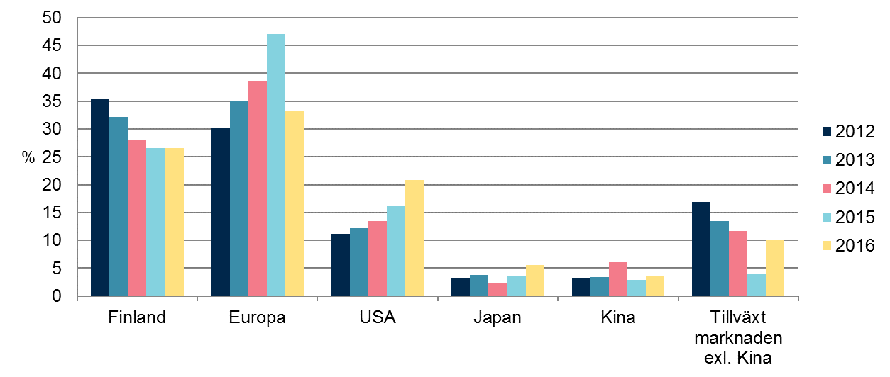 ANDELEN EUROPEISKA AKTIER MINSKADES De noterande