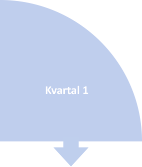 ÅRSHJULET 3 Kvartal 1 Semesterplanering Planera årets huvudsemester och hur den ska förläggas.