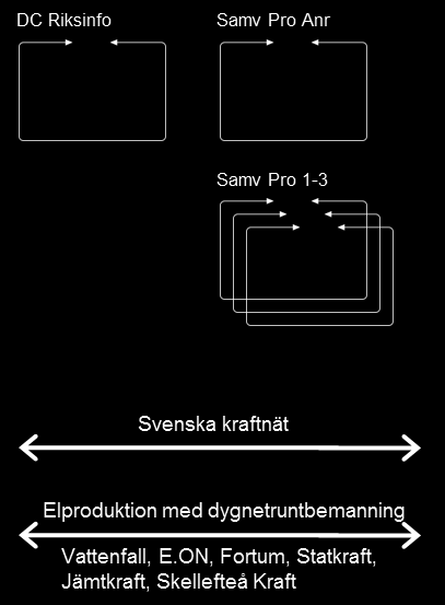 15 3.2 TALGRUPPER FÖR SAM VERKAN VID PRODUKTION AV EL Här beskrivs de nationella talgrupperna för samverkan i Rakel avseende elproduktion.