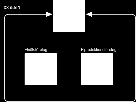 30 3.5 TALGRUPPER FÖR SAM VERKAN VID HANDEL MED EL Det finns inga nationella talgrupper för samverkan mellan elhandelsföretag och övriga aktörer inom elförsörjningen. 3.6 TALGRUPPER FÖR SAM VERKAN VID ÖDRIFT Nedan beskrivs de nationella talgrupperna som är aktuella vid ödrift.