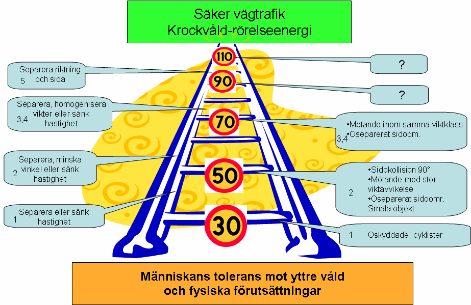 skyddssystem. I fallet bilåkande gäller det senare bältesanvändning, för cyklister kan det gälla användning av hjälm etc.