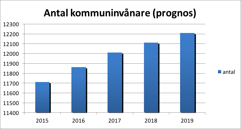 Befolkningsutveckling och demografi Allmän befolkningsutveckling Hushållens sammansättning, inkomster samt värderingar och livsstil påverkar efterfrågan på bostäder.