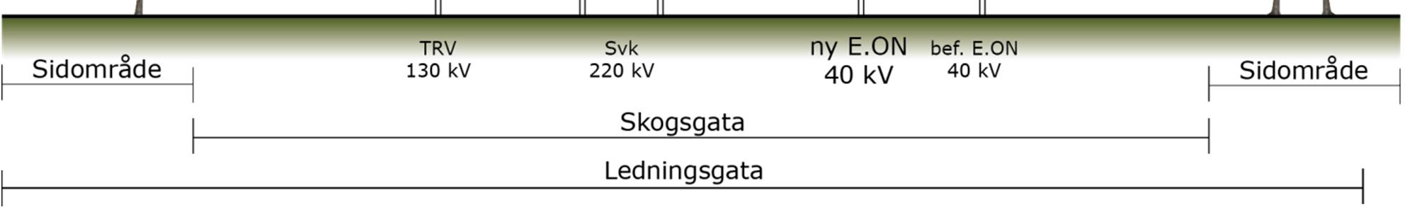 Figur 6. Illustration av skogsgata och sidoområden för Trafikverkets ledning, Svks 220 kvledning, planerad 40 kv-ledning samt E.ON Elnäts befintliga 40 kv-ledning. Figur 7.