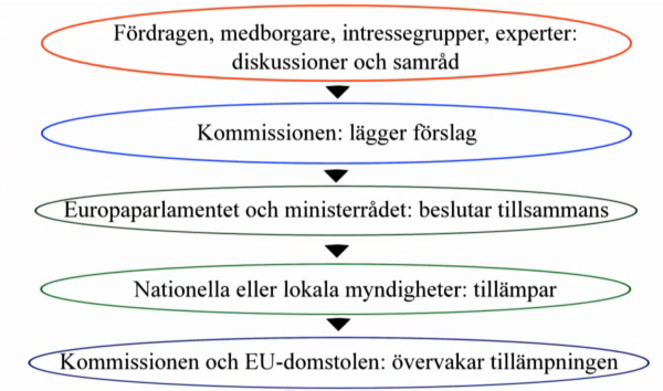 Vad heter det på ditt språk? Den är bilden visar hur EU:s lagar an-.... Kommissionen övervakar hur besluten (lagarna och förordningarna) efter-.
