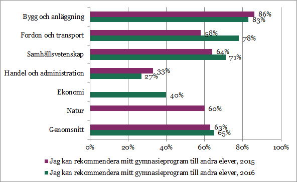 populäraste med ungefär lika många sökande. Resultat från den andra sökomgången kommer i mitten av maj.
