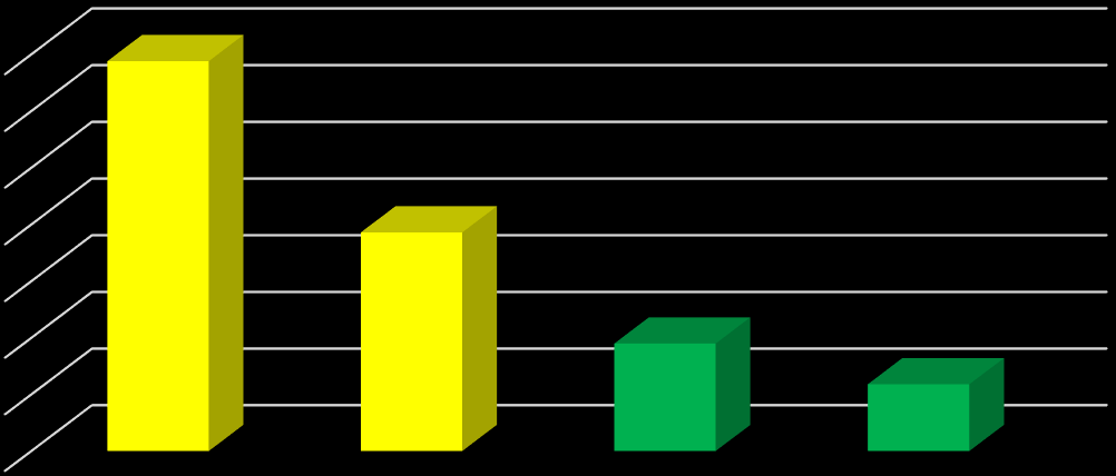 5.4 Hur ser fördelningen ut i vinster mellan hemma- och bortalag?