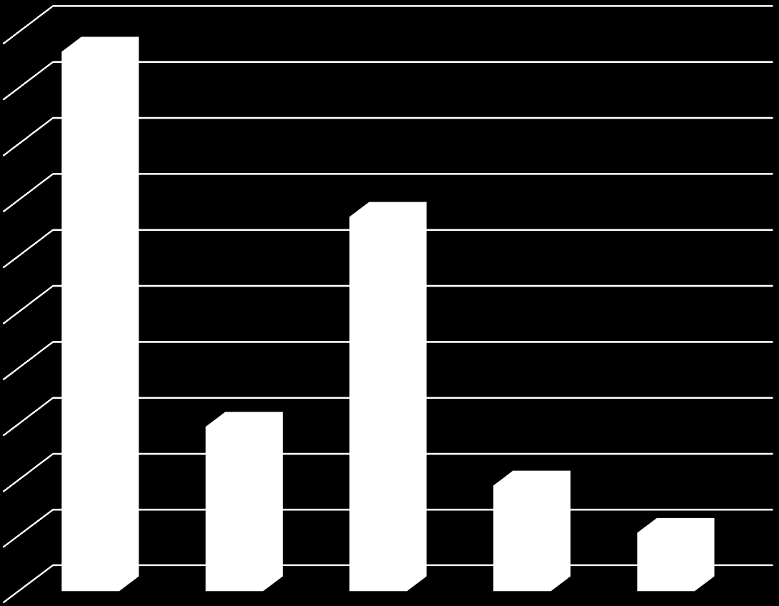 5.2 Vilken klubbfattning gör flest mål?