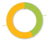 Tissue Intern och extern försäljning Extern 42% Intern 58% Omsättningen minskade med 14,1 % till 428 MSEK (499)