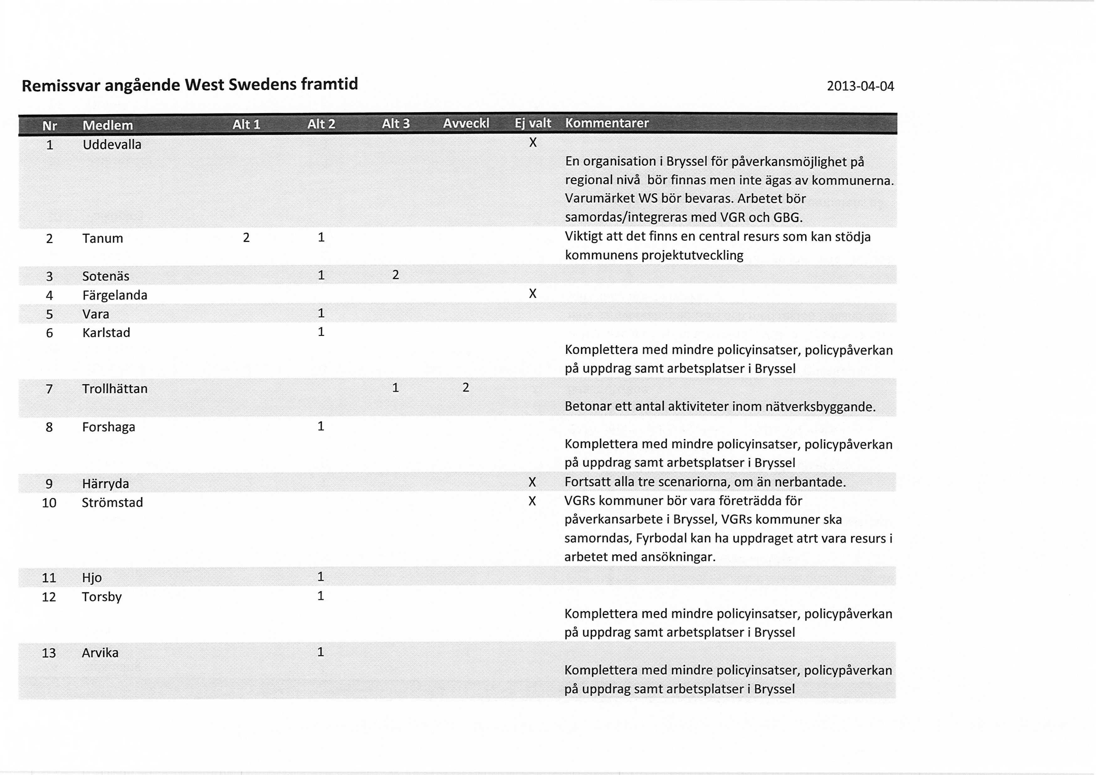 Remissvar angående West Swedens framtid 2013-04-04 Nr Medlem Alt 1 Alt 2 Alt 3 Avveckl Ej valt 1 Uddevalla X 2 Tanum 2 1 3 Sotenäs 1 2 4 Färgelanda X 5 Vara 1 6 Karlstad 1 7 Trollhättan 1 2 8