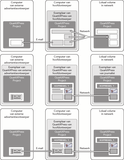 SAMARBETE OCH ANVÄNDNING EN ENDA KÄLLA FÖR FLERA ÄNDAMÅL Zones-objekt fungerar precis som en QuarkXPress-layout kan layoutaren öppna filen för att rätta till stavfel eller göra andra ändringar.