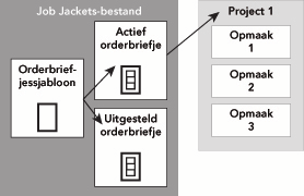 JOB JACKETS Job Ticket och Job Ticket-mallar Det finns tre olika typer av Job Ticket: En Job Ticket-mall är en definition för ett Job Ticket-original.