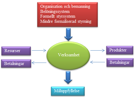 3.3.2 Styrmedel och organisering Utifrån Robbins (2005) menar Forslund (2009) att vi skulle kunna säga att en organisation: är en medvetet koordinerad social enhet (med minst två personer) med syfte