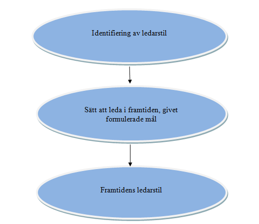 skapas. Det kan exempelvis handla om problemformulering, val av undersökningspersoner och beslut angående analysen av data.