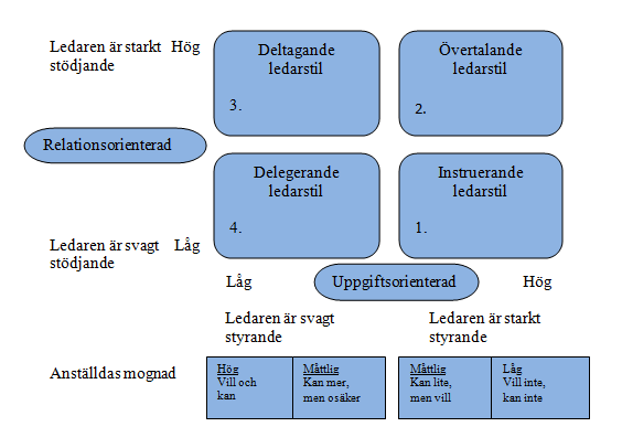 Figur 3 Hersey & Blanchards situationsanpassade ledarskap (Forslund, 2011, s. 274) I det nedre högra hörnet börjar figuren att utläsas.