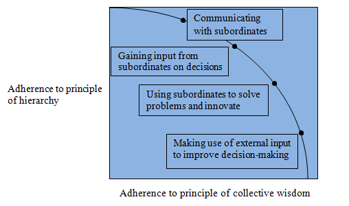 Figur 5 Principen för beslutsfattandet (Birkinshaw, 2015, s.