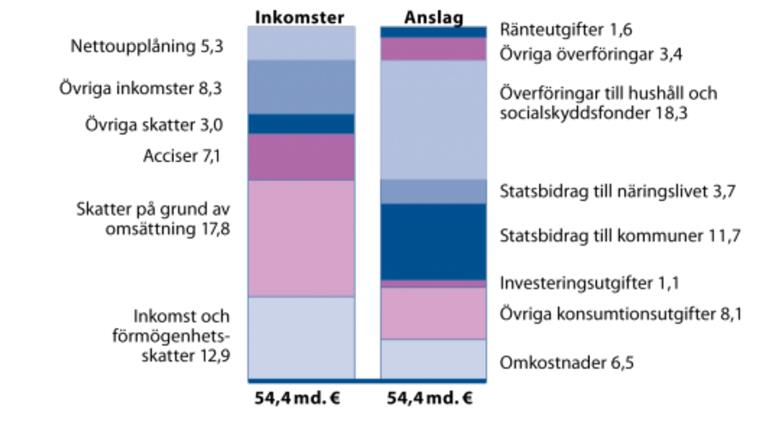 Skatteinkomster 41 Statsbudgeten 2016 - inkomster, utgifter och balans,