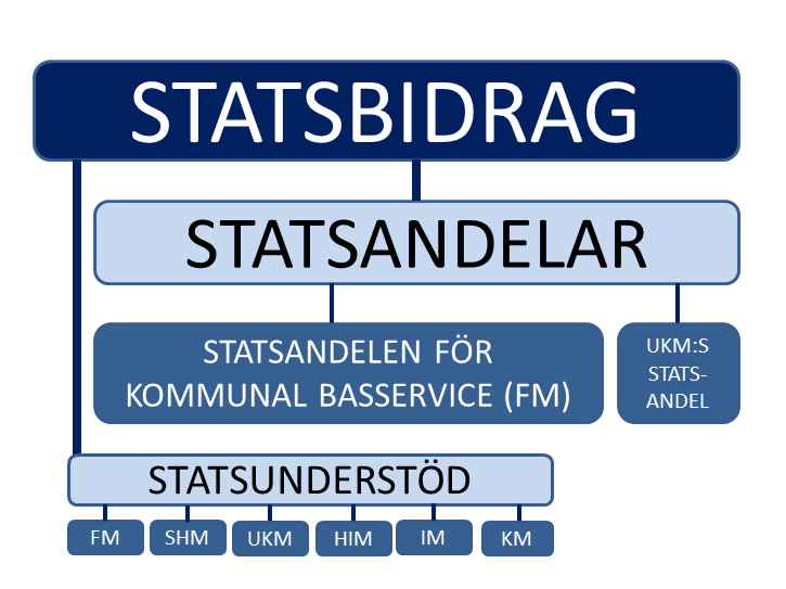 Kommunernas statsandelar som en del av Finlands