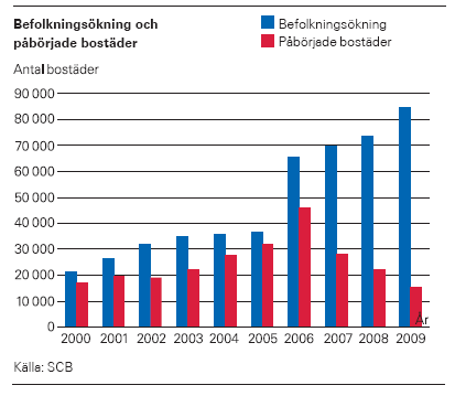 13 (14) Diagram hämtad från Boverkets indikatorer mars 2010. Bostadsbyggandet av studentbostäder har upphört Byggandet av studentbostäder har i stort sett upphört under mandatperiodens två senaste år.