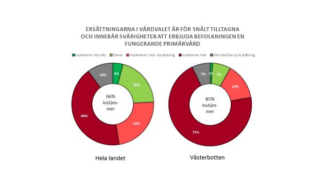 Figur 5. Primärvårdens specialistläkares svar på frågan om ersättningarna i vårdvalet är för snålt tilltagna och innebär svårigheter att erbjuda en fungerande primärvård, hela landet och Västerbotten.