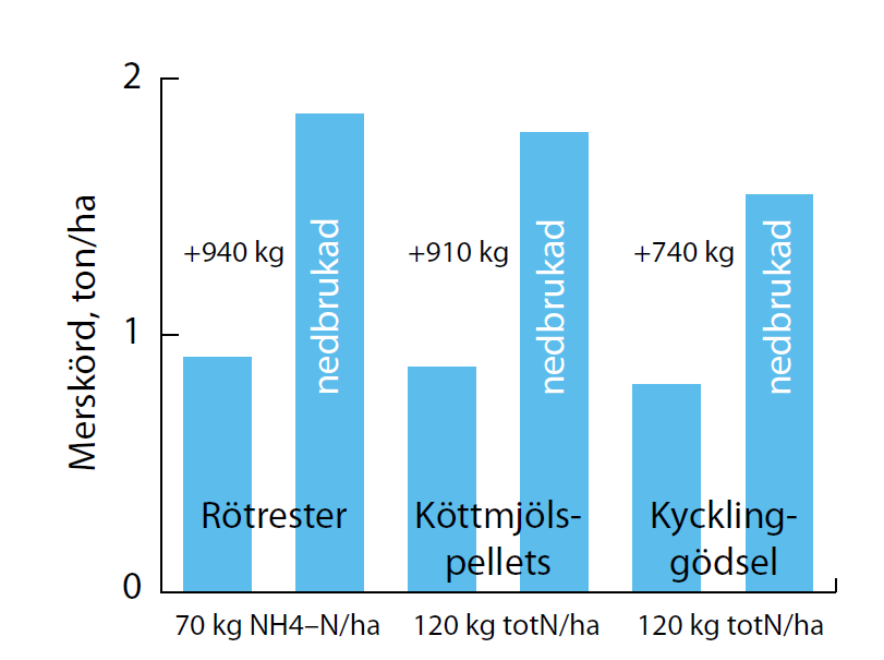 MYLLA organiska gödselmedel Källa: