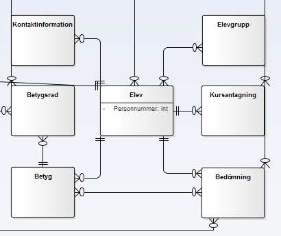 Nivå 4 och 5 för en informationsmodell detaljeras för nivå 6 med definition, attribut och regler Här ses