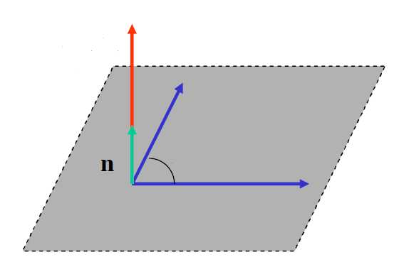 Vektorprodukt (kryssprodukt) a b b φ a Vektorprodukten av vektorerna a och b definieras som: a b = absinφ n där n