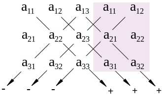 Vektorprodukt (kryssprodukt) Kan även räkna ut vektorprodukten med hjälp av en matrisdeterminant: a b = î ĵ ˆk a x a y a z b x b y b z a b = î ĵ ˆk a x a y a z b x b