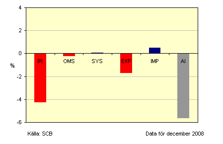 8. Bilagor Bilaga 3 Figur 5 Aktivitetsindex som mäter aktiviteten i