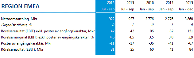 % AV FÖRSÄLJNING KONCERNEN, JAN-SEP 64% FÖRSÄLJNINGSUTVECKLING TREDJE KVARTALET 2016 RESULTATUTVECKLING TREDJE KVARTALET 2016 Under det tredje kvartalet var regionens försäljning organiskt oförändrad.