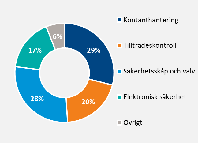 REGION AMERICAS 2016 2015 2016 2015 2015 Jul - sep Jul - sep Jan - sep Jan - sep Jan - dec Nettoomsättning, Mkr 273 291 758 837 1 107 Organisk tillväxt, % -5 21-4 12 8 Rörelseresultat (EBIT) exkl.