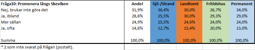 Fråga6: Hur nyttjar man sin brygga idag(flerval) Fråga7: Hur ställer man sig till enskilda