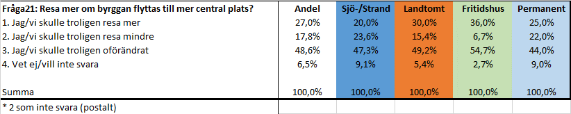 Fråga18: Viktigt med W-bryggan! (flerval) Fråga19: Hur ofta åker du W-båt?