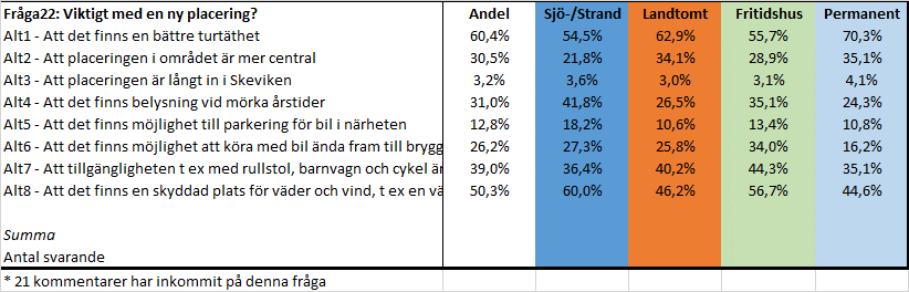 9 Fråga22: Viktigt