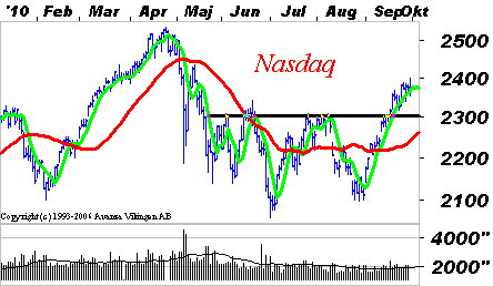 Teknisk analys OMXS30-index God riskvilja lyfter aktier Index har utan tvekan fått fäste på de nya toppnivåerna.