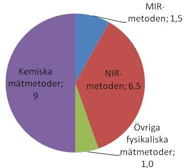 Marknad (Gkr) Uppskattad marknad inom: