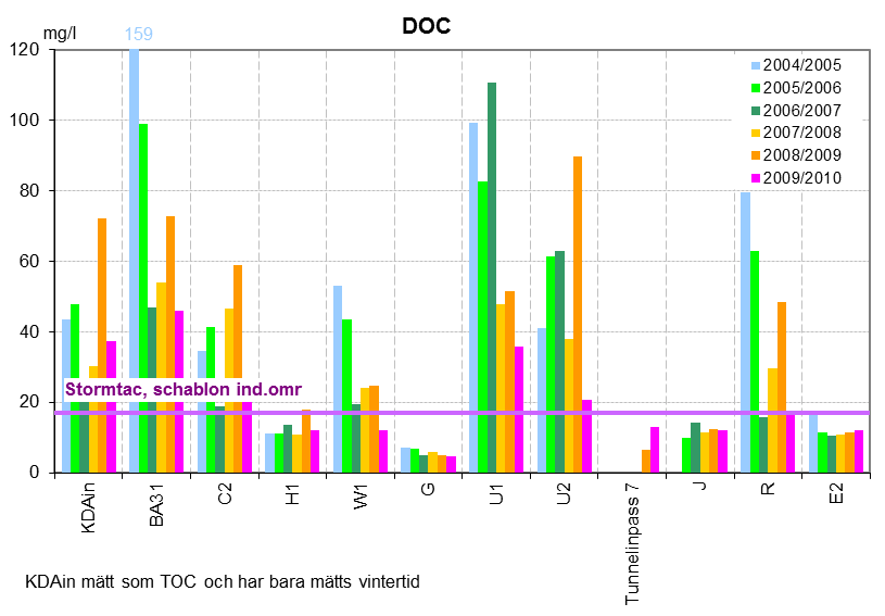 Dagvatten 7 Påverkan på vattensystem.doc 2011-04-20 Figur 7.28. Jämförelse av årsmedelhalten av totalfosfor i olika mätpunkter. Figur 7.29.