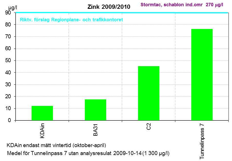 Dagvatten 2011-04-20 7 Påverkan på vattensystem.doc Figur 7.33. Jämförelse av nickelhalten i olika mätpunkter. Figur 7.34.