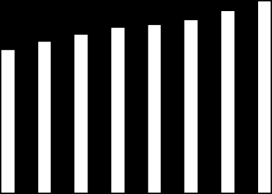 Sida 3 MSEK 140 Intäkter och rörelseresultat kvartalsvis 120 100 80 60 40 Intäkterna var 127,5 (95,2) MSEK, en ökning med 33,9% Rörelseresultatet var 40,1 (26,3) MSEK, en ökning med 52,4%