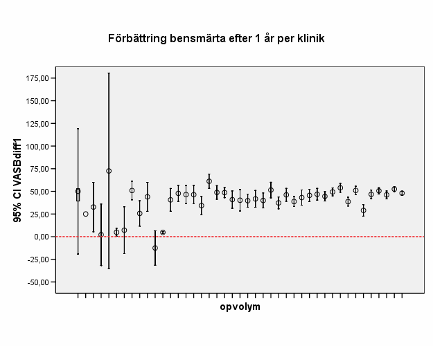 Enstaka kliniker med mycket små operationsvolymer visar resultat avseende förbättring av bensmärta med stor spridning och ibland mycket låga medelvärden (figur 38). 42 Fig 38.