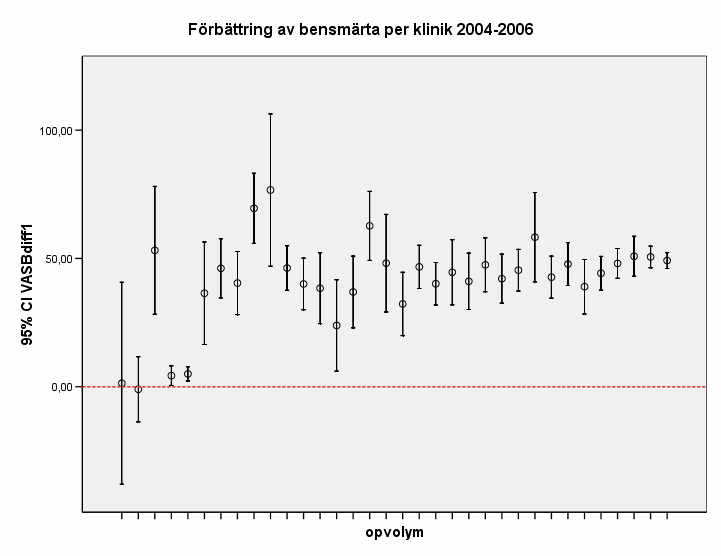 43 Fig 39. Förbättring av bensmärta 1 år postoperativt relaterat till operationsvolym 24-26 (medelvärde och 95% konfidensintervall).