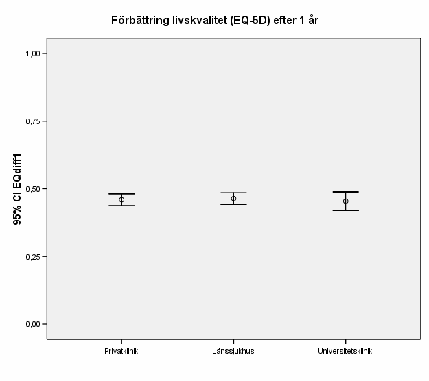 44 Fig 4. Preoperativ livskvalitet (EQ-5D) relaterad till kliniktyp. Fig 41.